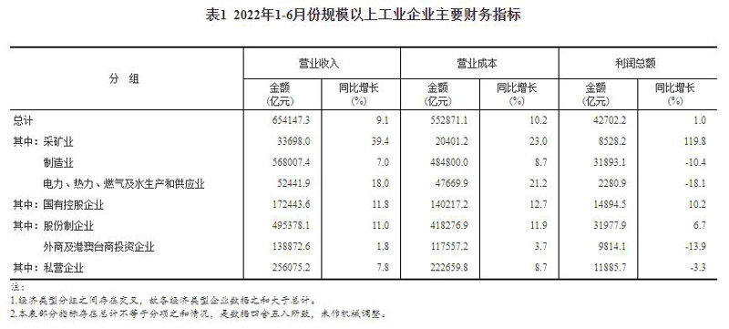 2022年1—6月份全国规模以上工业企业利润增长1.0%