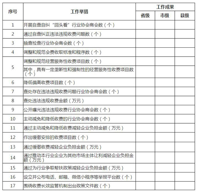 民政部 国家发展改革委 市场监管总局关于开展行业协会商会乱收费专项清理整治“回头看”工作的通知