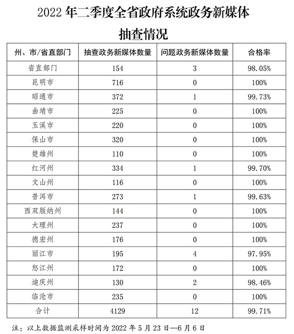 云南省人民政府办公厅关于2022年二季度全省政府网站和政府系统政务新媒体检查情况的通报