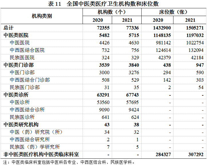 2021年我国卫生健康事业发展统计公报