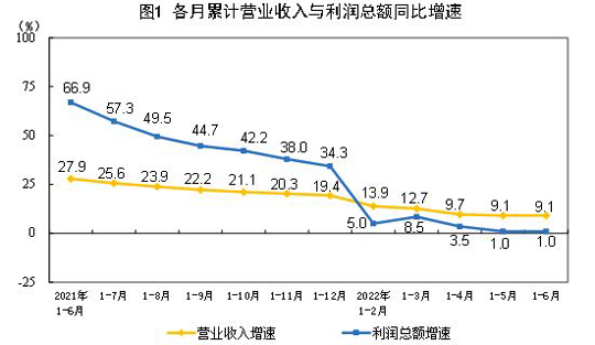2022年1—6月份全国规模以上工业企业利润增长1.0%