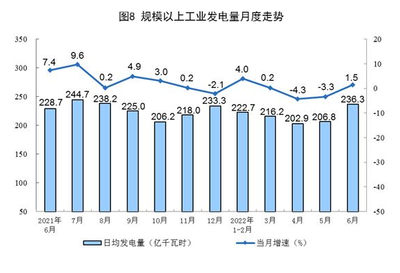 2022年6月份能源生产情况