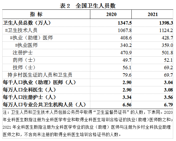 2021年我国卫生健康事业发展统计公报