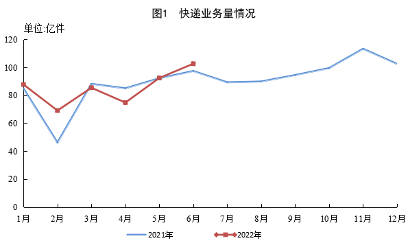 国家邮政局公布2022年上半年邮政行业运行情况