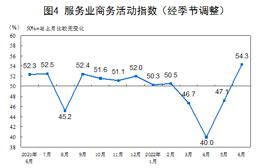 2022年6月中国采购经理指数运行情况