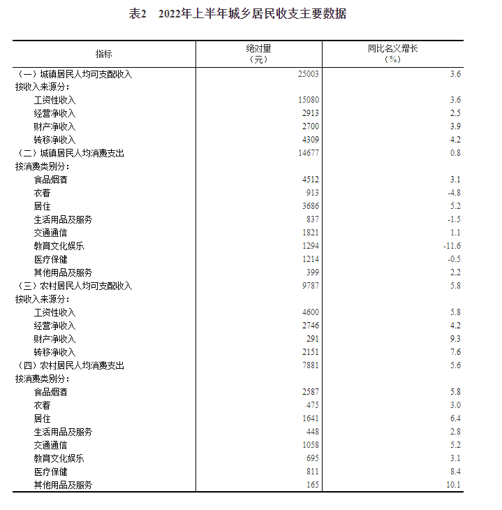2022年上半年居民收入和消费支出情况