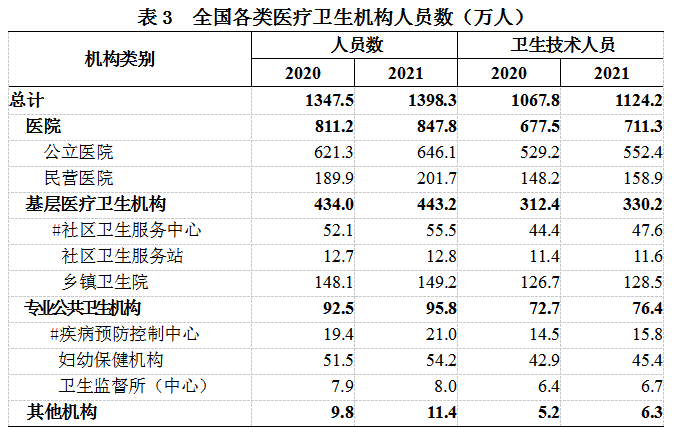 2021年我国卫生健康事业发展统计公报