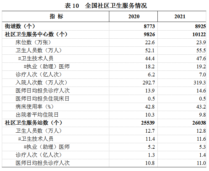 2021年我国卫生健康事业发展统计公报
