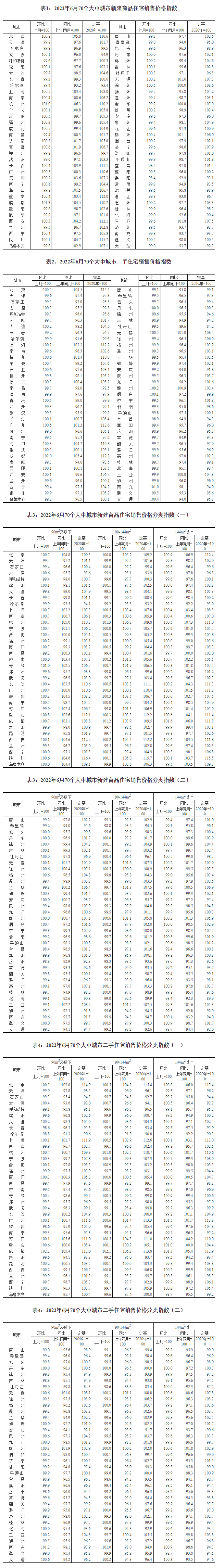 2022年6月70个大中城市商品住宅销售价格变动情况