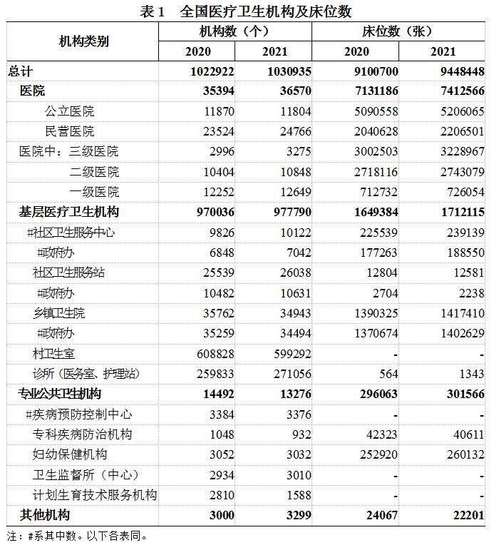 2021年我国卫生健康事业发展统计公报
