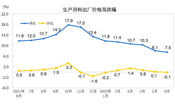 2022年6月份工业生产者出厂价格同比上涨6.1% 环比持平