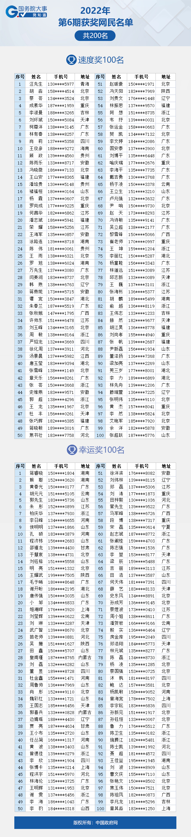 看看有你吗？“国务院大事我知道”2022年第6期获奖名单公布啦！