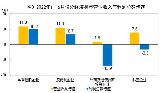 2022年1—6月份全国规模以上工业企业利润增长1.0%