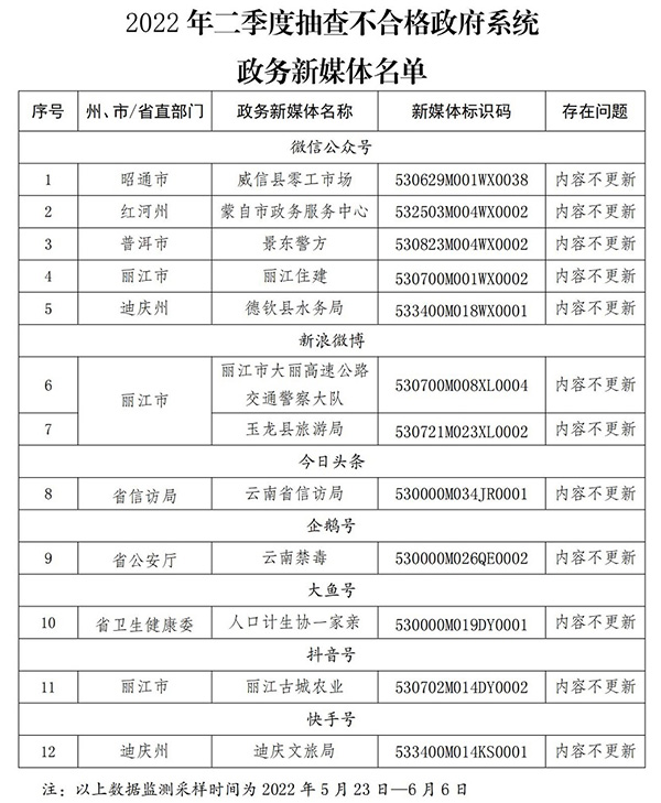云南省人民政府办公厅关于2022年二季度全省政府网站和政府系统政务新媒体检查情况的通报