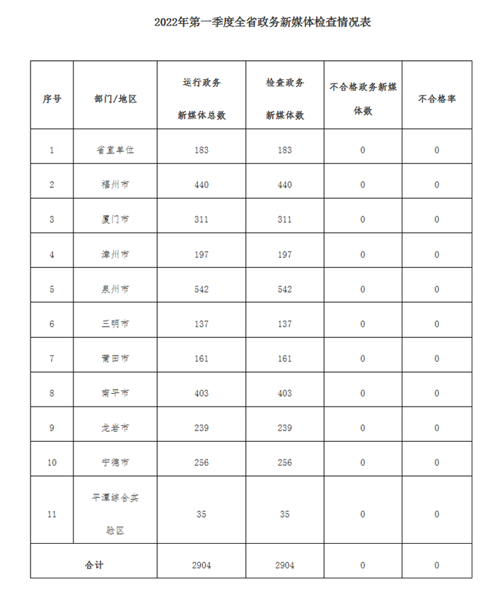 福建省人民政府办公厅关于2022年第一季度全省政府网站与政务新媒体检查情况的通报
