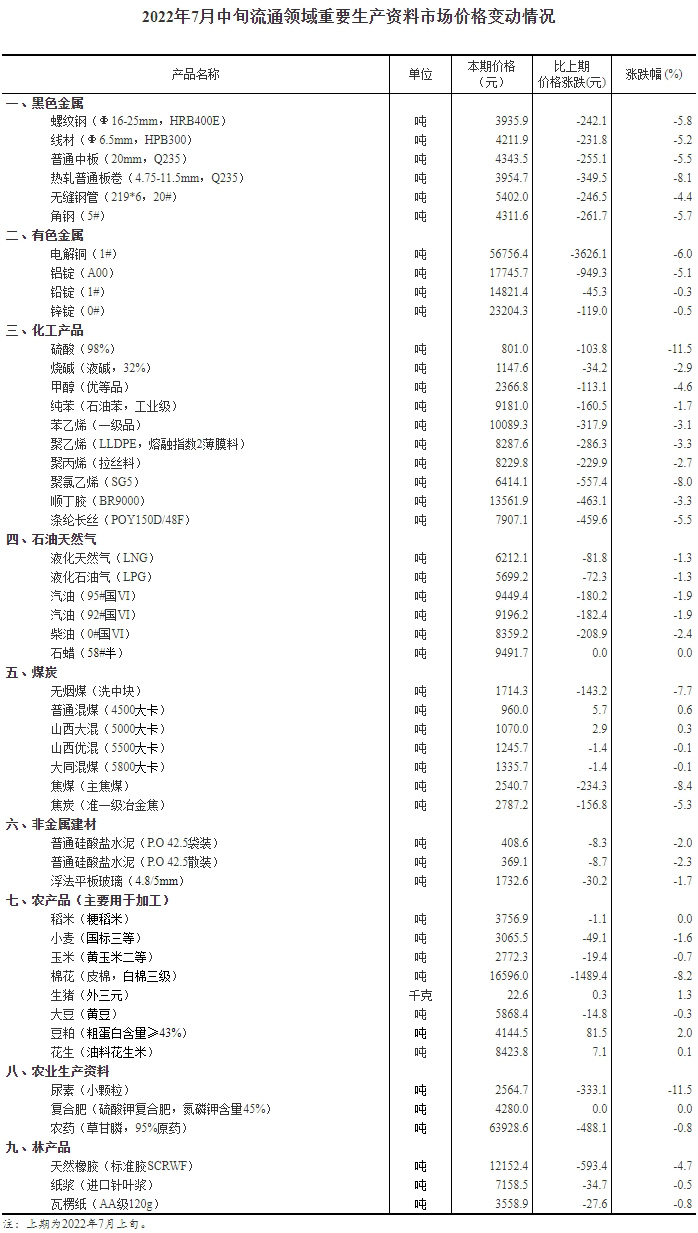 2022年7月中旬流通领域重要生产资料市场价格变动情况