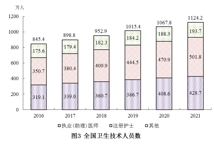 2021年我国卫生健康事业发展统计公报