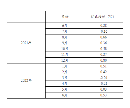 2022年6月份社会消费品零售总额增长3.1%