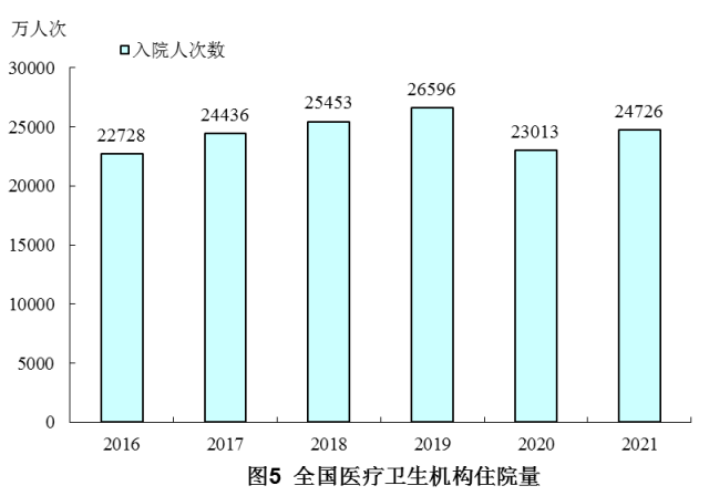 2021年我国卫生健康事业发展统计公报