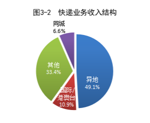 国家邮政局公布2022年上半年邮政行业运行情况