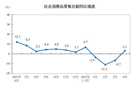 2022年6月份社会消费品零售总额增长3.1%