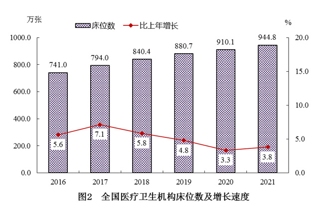 2021年我国卫生健康事业发展统计公报