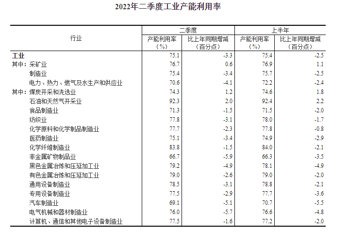 2022年二季度全国工业产能利用率为75.1%