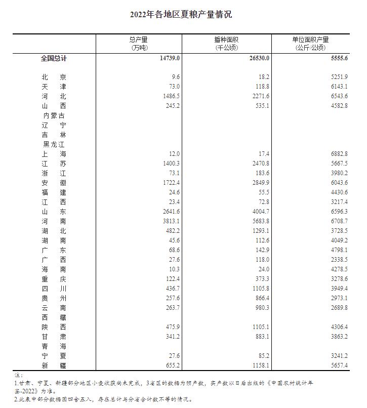 国家统计局关于2022年夏粮产量数据的公告