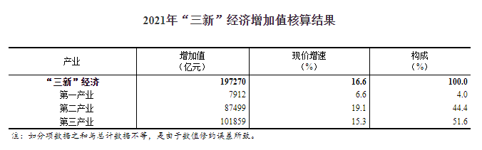 2021年我国“三新”经济增加值相当于国内生产总值的比重为17.25%