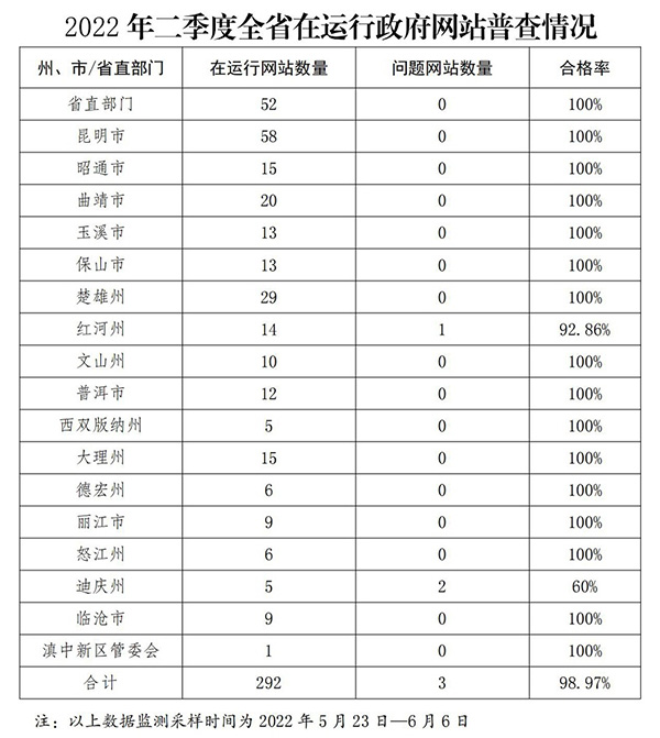 云南省人民政府办公厅关于2022年二季度全省政府网站和政府系统政务新媒体检查情况的通报