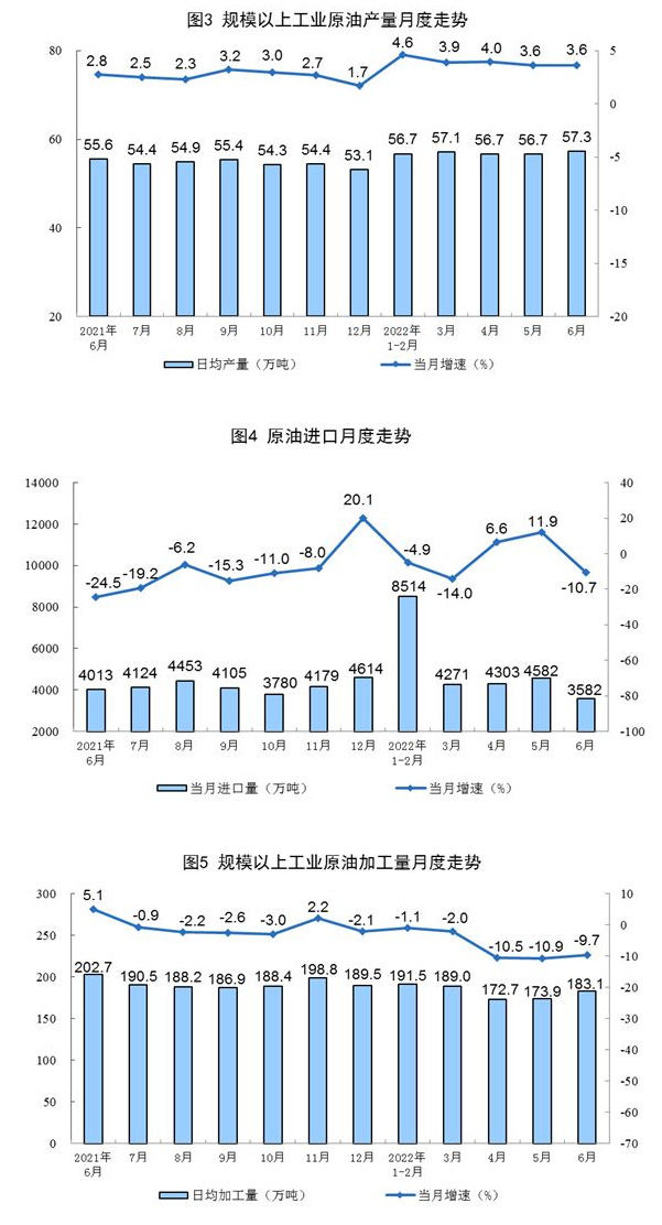 2022年6月份能源生产情况