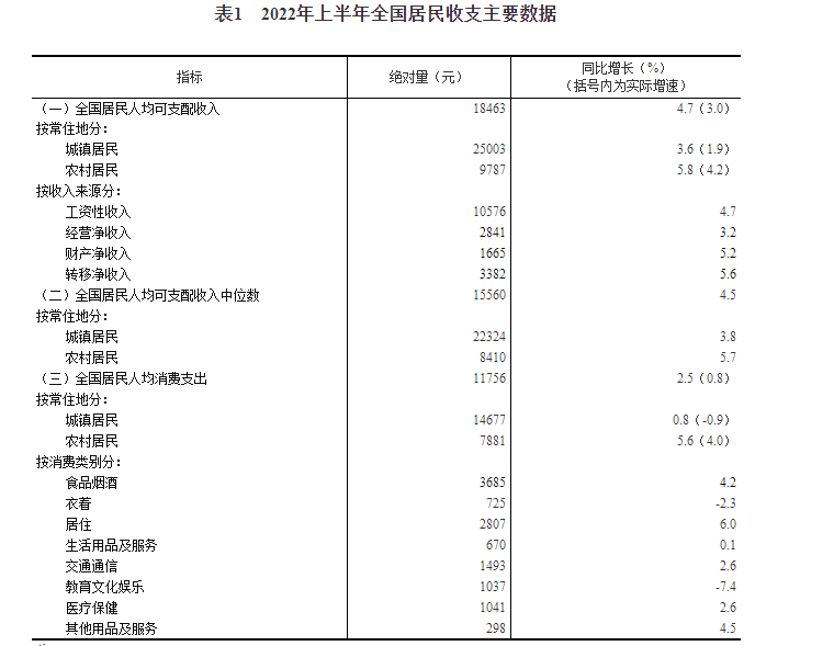 2022年上半年居民收入和消费支出情况