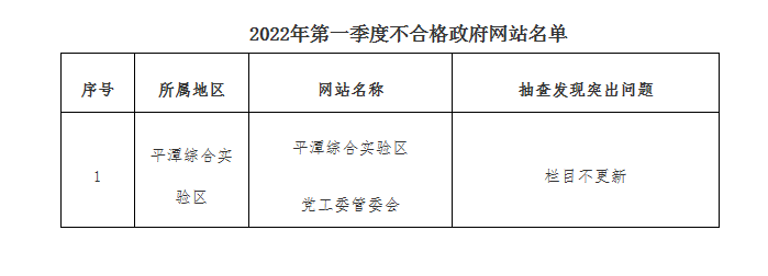 福建省人民政府办公厅关于2022年第一季度全省政府网站与政务新媒体检查情况的通报
