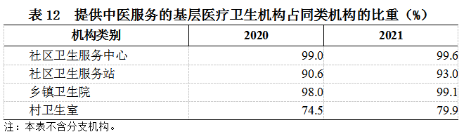 2021年我国卫生健康事业发展统计公报