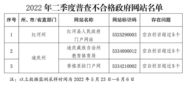 云南省人民政府办公厅关于2022年二季度全省政府网站和政府系统政务新媒体检查情况的通报
