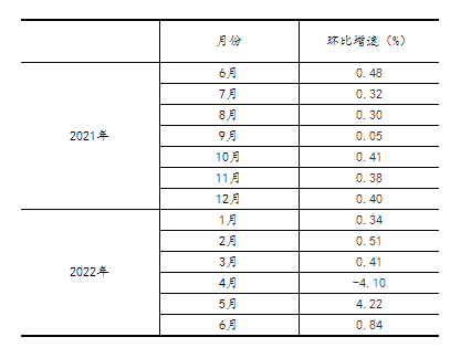 2022年6月份规模以上工业增加值增长3.9%