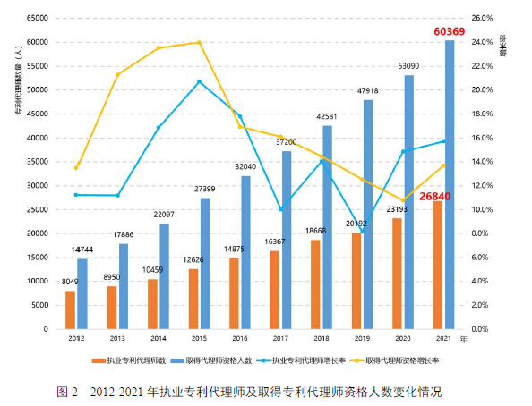 《全国专利代理行业发展状况(2021年)》显示:我国专利代理行业发展平稳有序