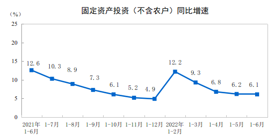 2022年1—6月份全国固定资产投资（不含农户）增长6.1%
