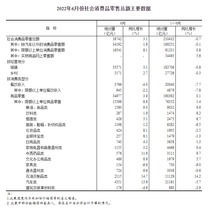 2022年6月份社会消费品零售总额增长3.1%