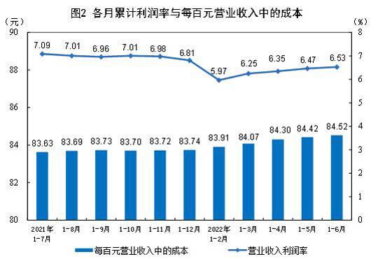 2022年1—6月份全国规模以上工业企业利润增长1.0%