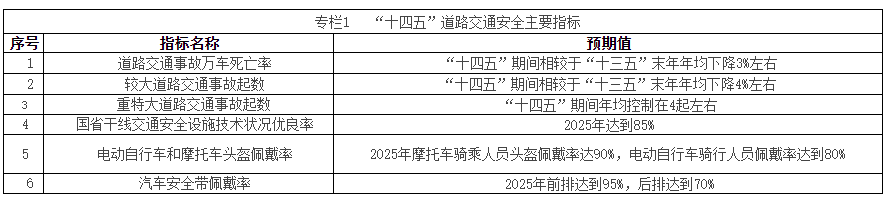 国务院安委会办公室关于印发《“十四五”全国道路交通安全规划》的通知
