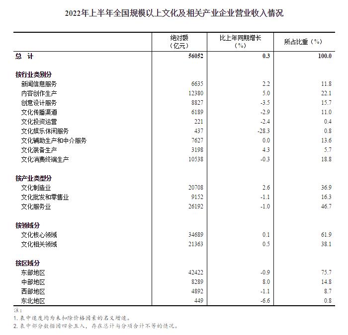 2022年上半年全国规模以上文化及相关产业企业营业收入增长0.3%