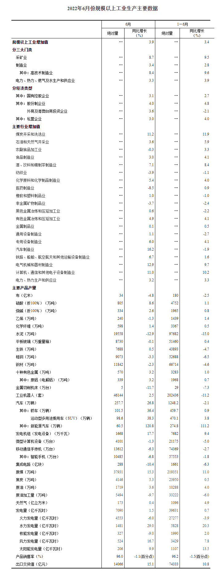 2022年6月份规模以上工业增加值增长3.9%