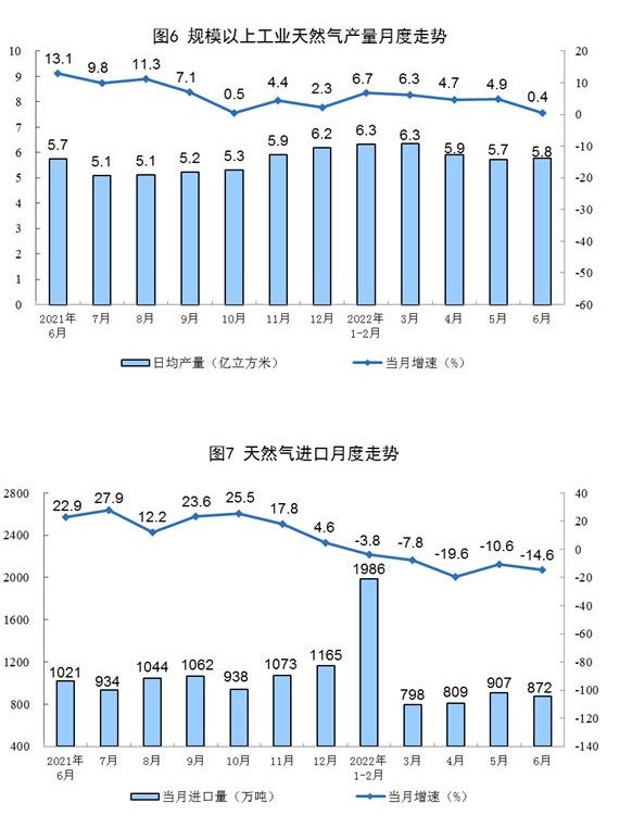 2022年6月份能源生产情况