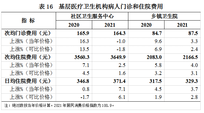 2021年我国卫生健康事业发展统计公报