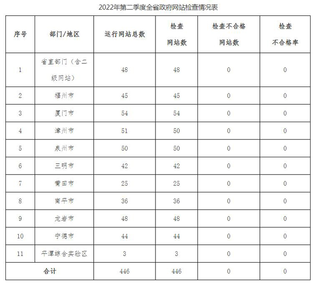 福建省人民政府办公厅关于2022年第二季度全省政府网站与政务新媒体检查情况的通报