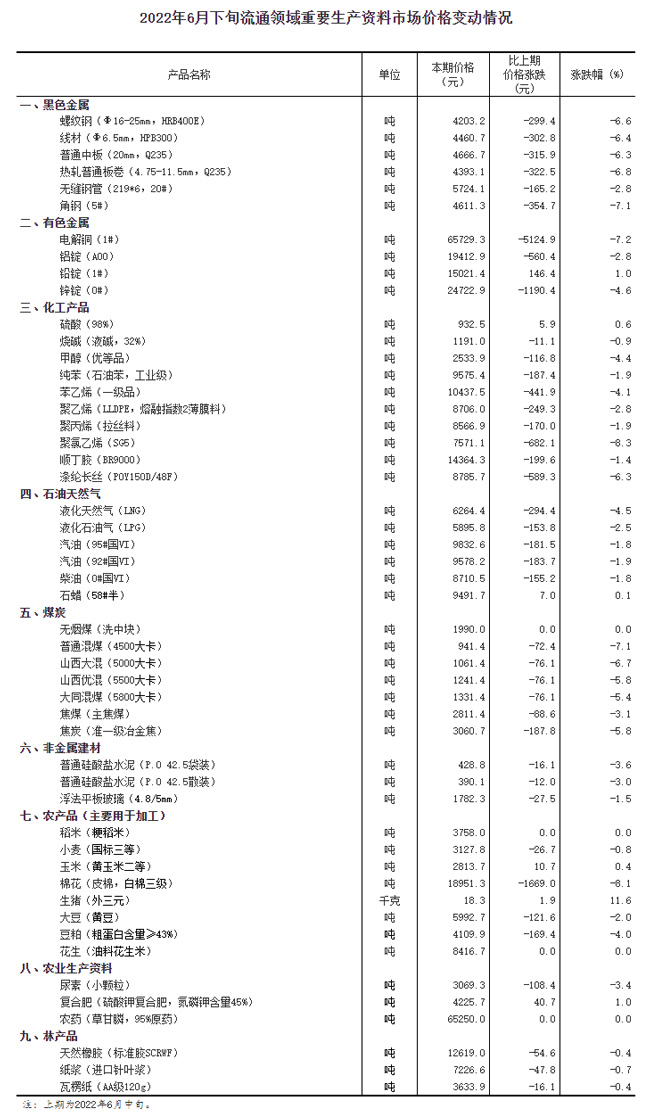 2022年6月下旬流通领域重要生产资料市场价格变动情况