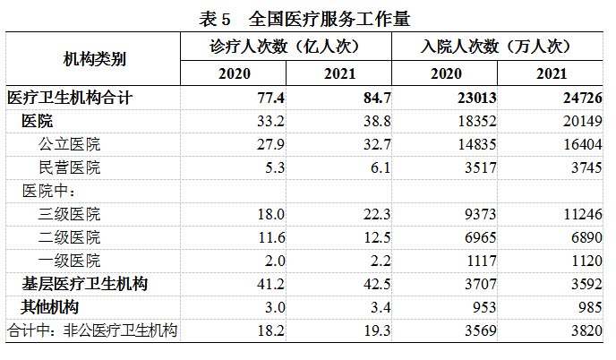 2021年我国卫生健康事业发展统计公报