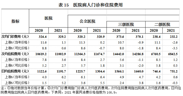 2021年我国卫生健康事业发展统计公报