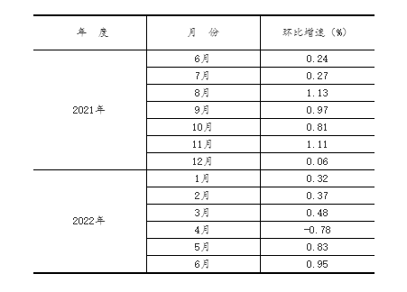 2022年1—6月份全国固定资产投资（不含农户）增长6.1%